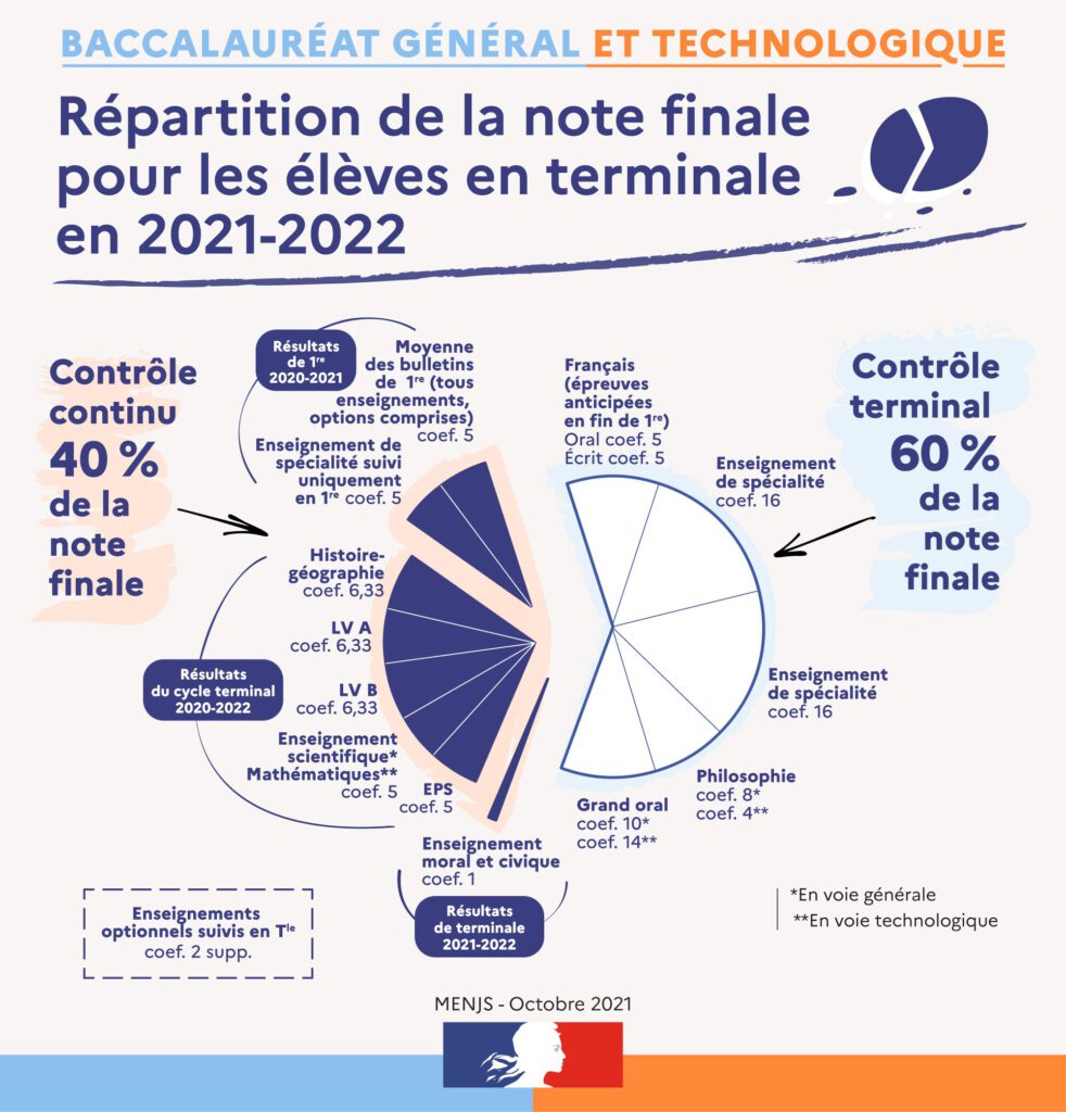 infographie lgt 2 982x1024 - 1ère et Terminale Générale 2