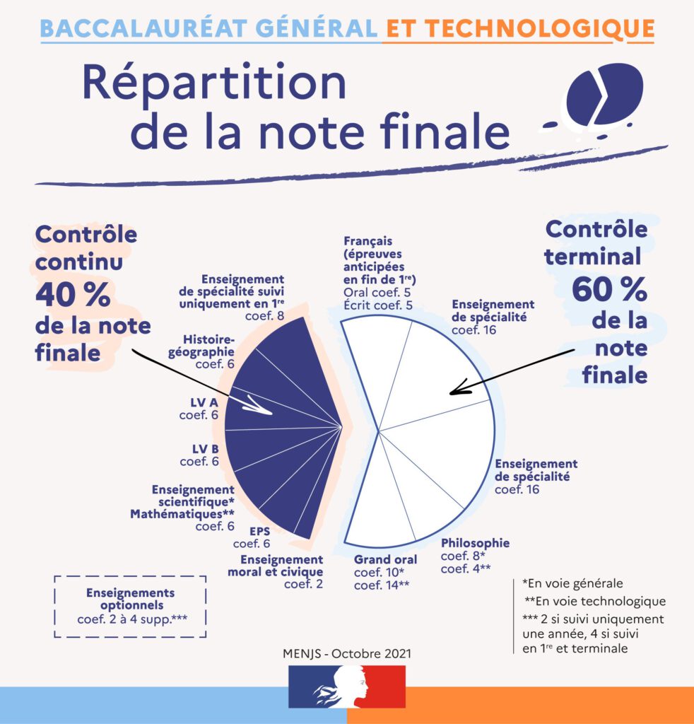 infographie lgt 982x1024 - 1ère et Terminale Générale 2