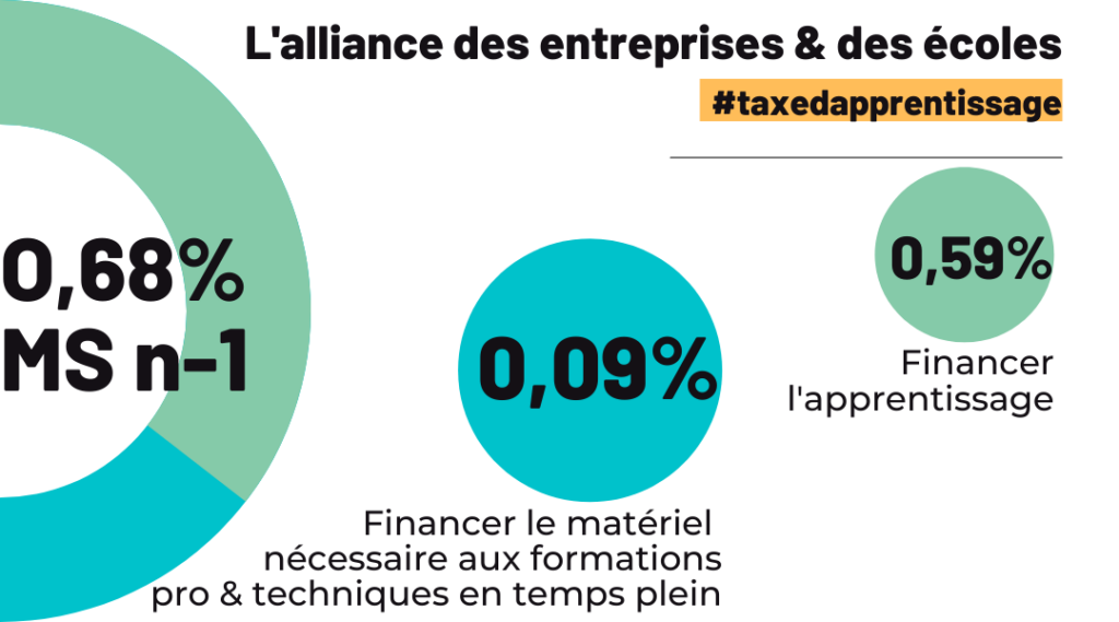 La taxe d'apprentissage Schema TA paysage 1024x569 - La taxe d'apprentissage